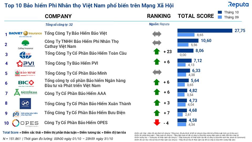  Tổng quan về ngành Bảo hiểm Việt Nam tháng 10/2023