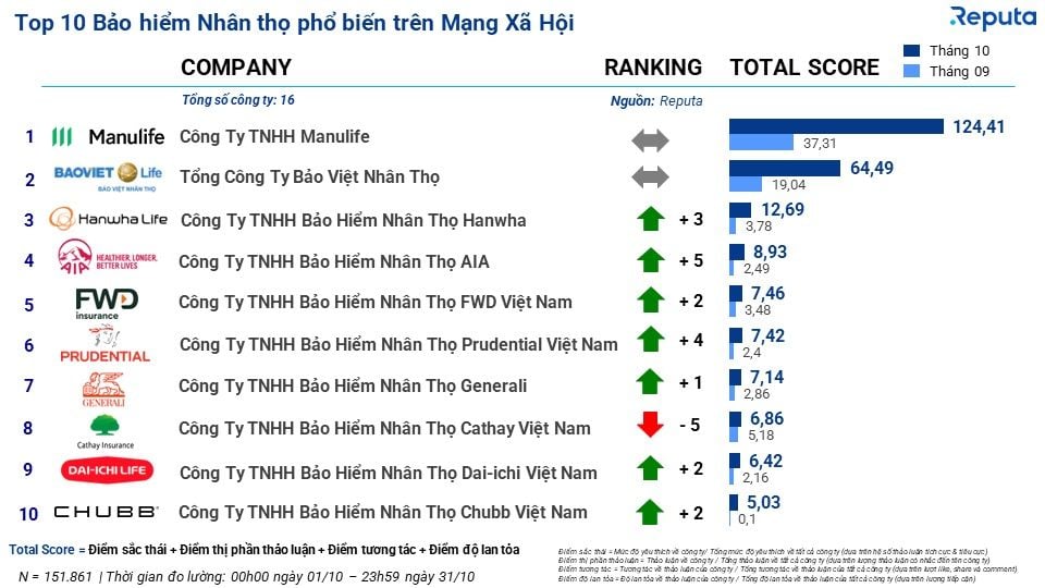  Tổng quan về ngành Bảo hiểm Việt Nam tháng 10/2023