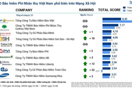 Thống kê ngành bảo hiểm Việt Nam tháng 9/2023: Xu hướng thị trường và sự chuyển đổi số