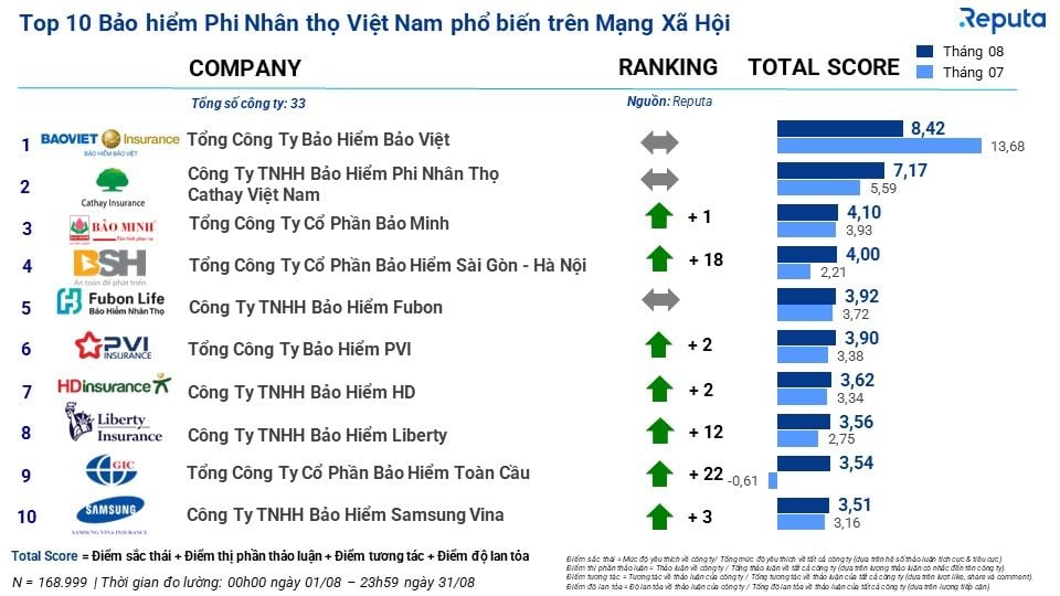              Thống kê ngành bảo hiểm Việt Nam tháng 9/2023: Xu hướng thị trường và sự chuyển đổi số            
