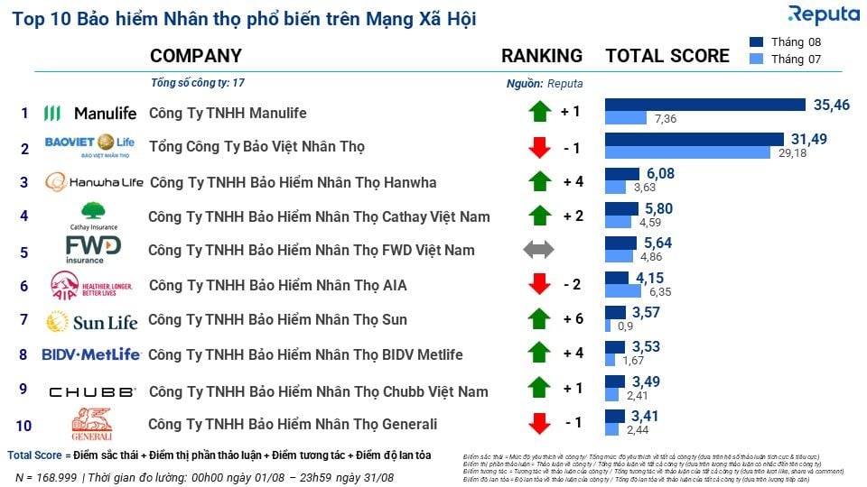              Thống kê ngành bảo hiểm Việt Nam tháng 9/2023: Xu hướng thị trường và sự chuyển đổi số            