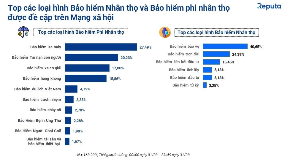              Thống kê ngành bảo hiểm Việt Nam tháng 9/2023: Xu hướng thị trường và sự chuyển đổi số            