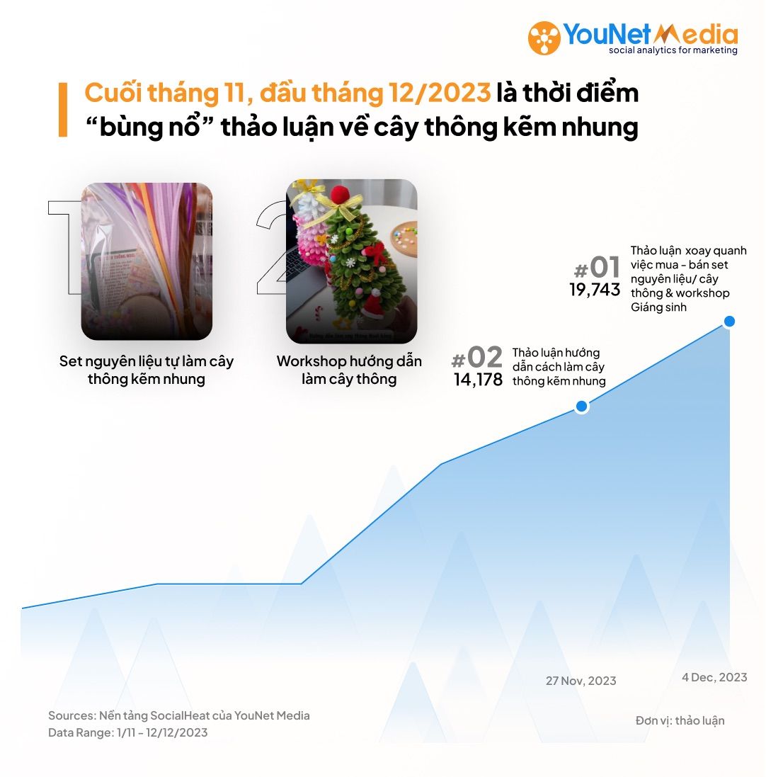  Ăn Theo Trend TikTok: Các Gian Hàng TMĐT Thu Về Hàng Trăm Triệu Đồng Nhờ Cây Thông Kẽm Nhung Tự Làm