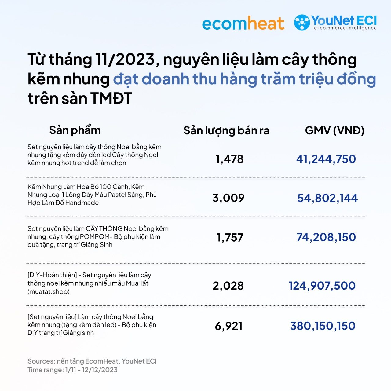  Ăn Theo Trend TikTok: Các Gian Hàng TMĐT Thu Về Hàng Trăm Triệu Đồng Nhờ Cây Thông Kẽm Nhung Tự Làm