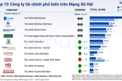 Tổng quan về ngành tài chính tháng 10/2023