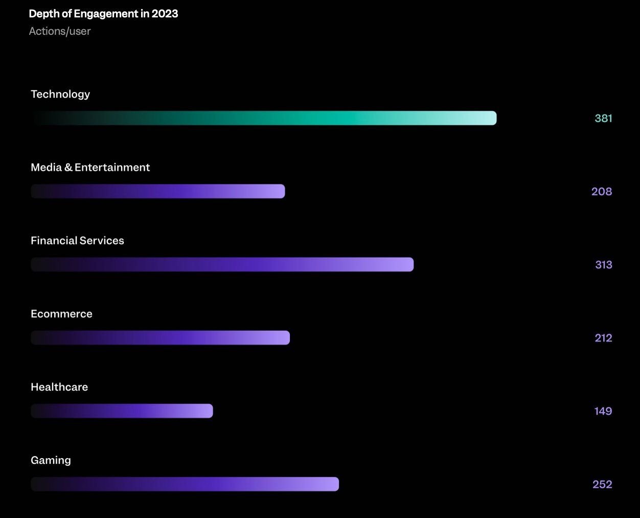   Báo cáo Benchmark 2024 của Mixpanel: Tốc độ tăng trưởng của sản phẩm số chậm lại 