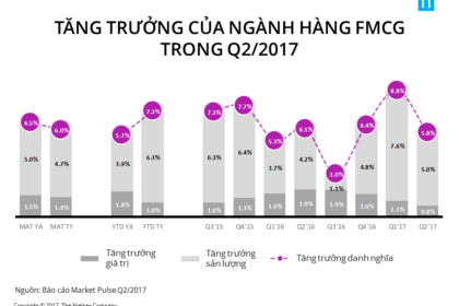 Ngành Hàng Tiêu Dùng Nhanh tại Việt Nam: Tăng Trưởng Chậm Lại nhưng Tiềm Năng Vẫn Còn