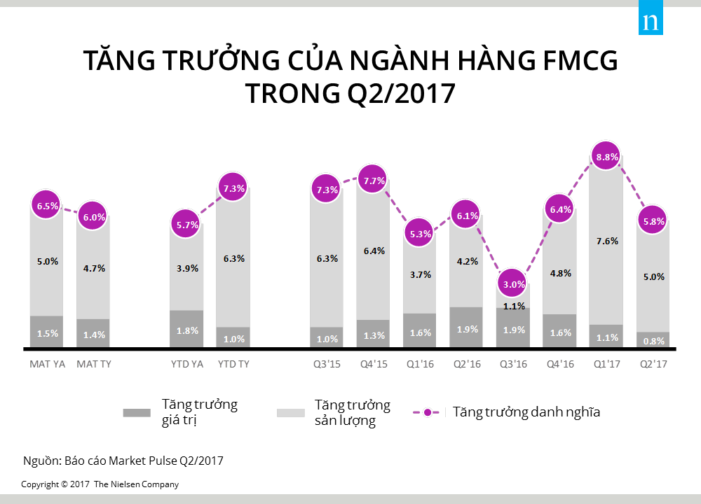  Ngành Hàng Tiêu Dùng Nhanh tại Việt Nam: Tăng Trưởng Chậm Lại nhưng Tiềm Năng Vẫn Còn