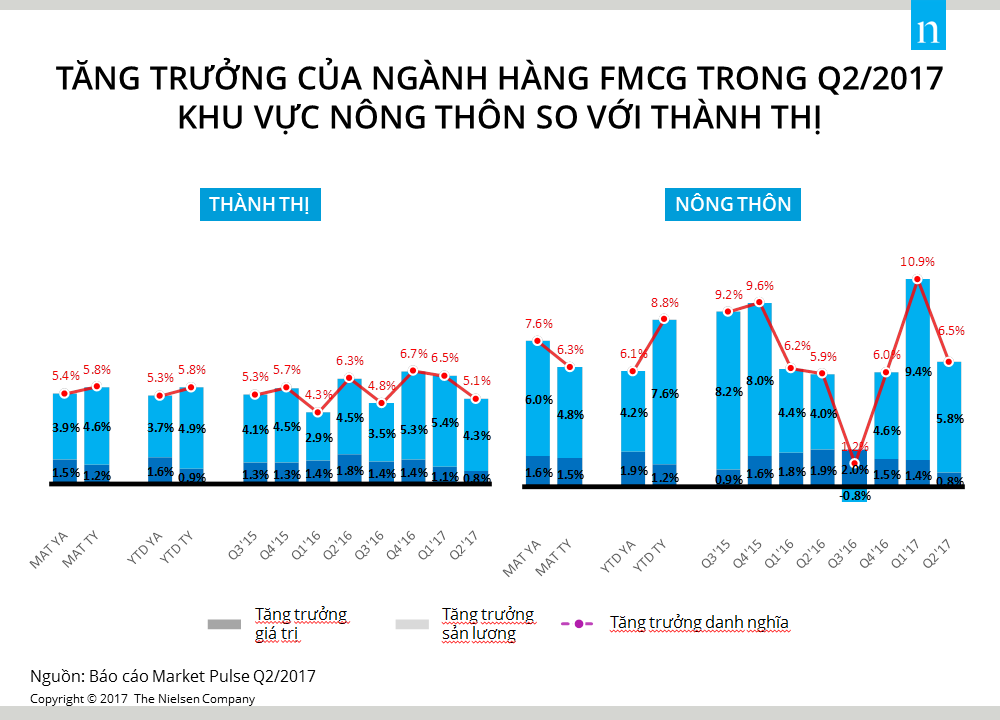  Ngành Hàng Tiêu Dùng Nhanh tại Việt Nam: Tăng Trưởng Chậm Lại nhưng Tiềm Năng Vẫn Còn