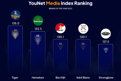 Vinh danh thương hiệu nổi bật nhất mạng xã hội năm 2023