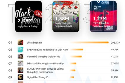 Xu hướng trên mạng xã hội tuần từ 21/11 đến 27/11/2023