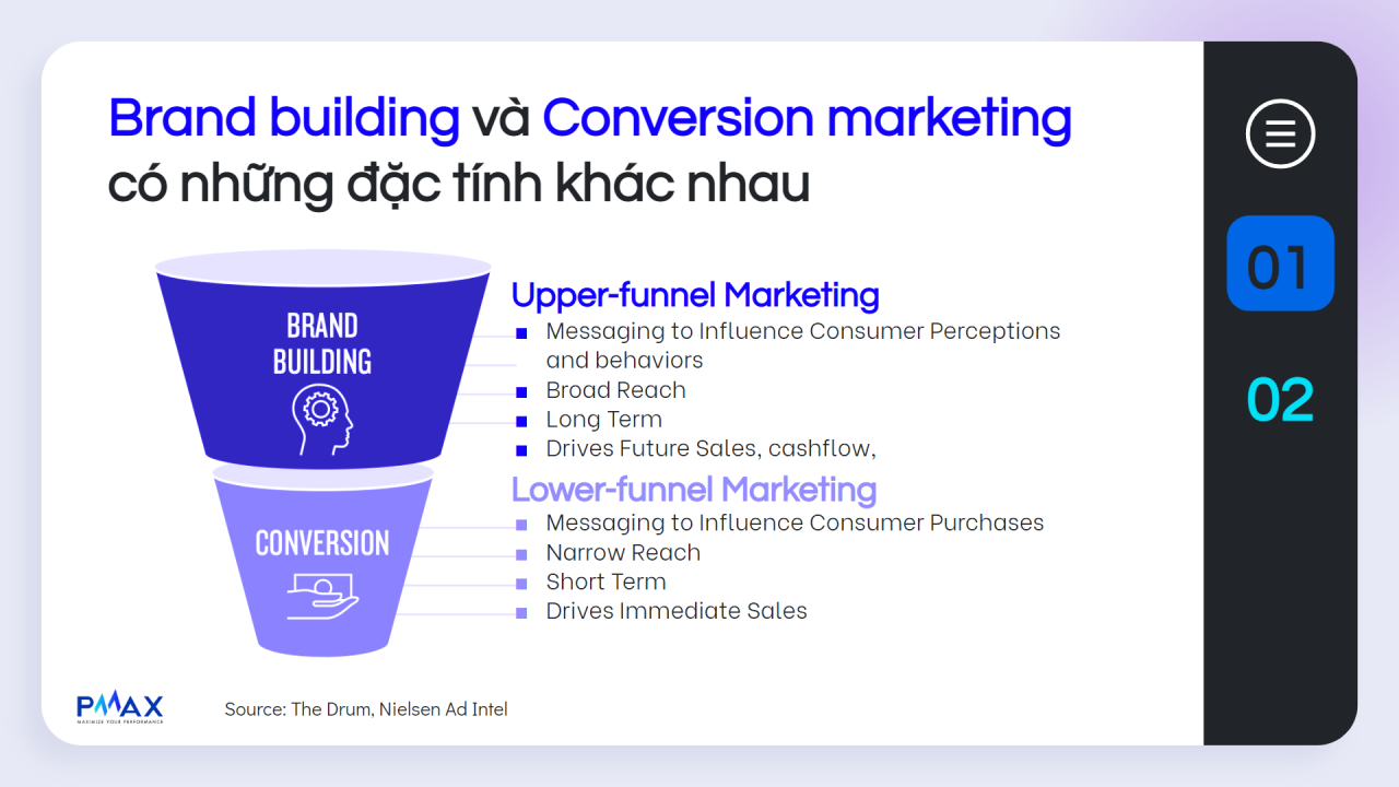  Chiến lược phân bổ ngân sách hiệu quả giữa Branding và Conversion Marketing cho tăng trưởng bền vững