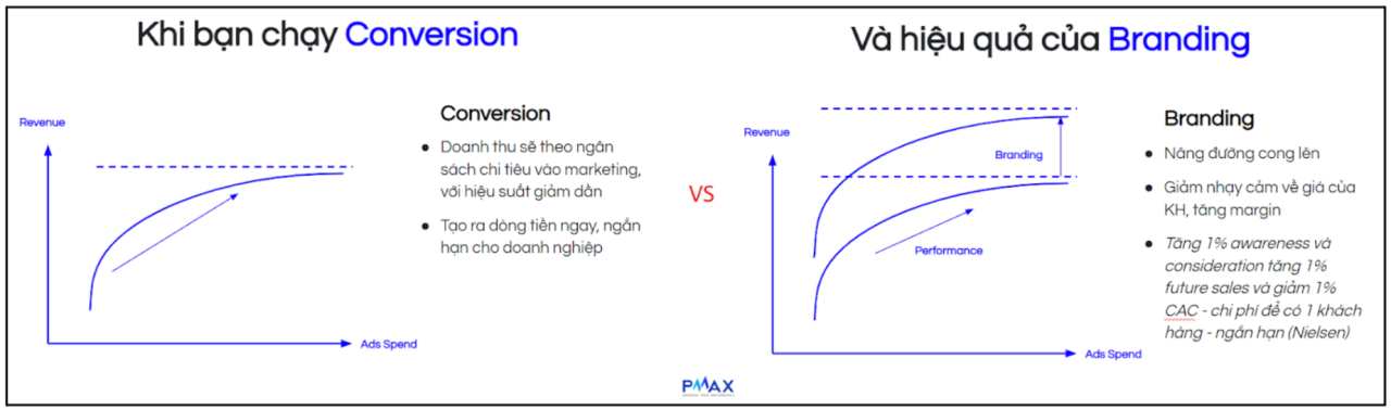  Chiến lược phân bổ ngân sách hiệu quả giữa Branding và Conversion Marketing cho tăng trưởng bền vững