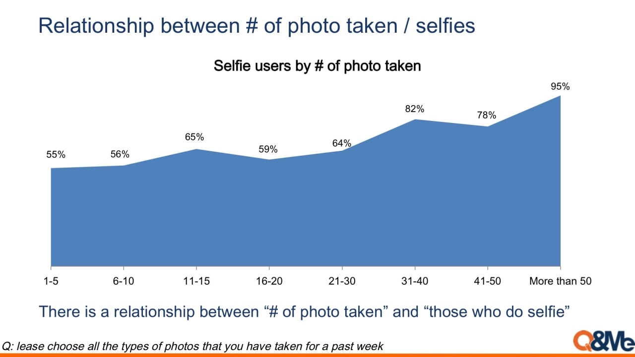   Ảnh selfie: Xu hướng và hành vi của người dùng smartphone tại Việt Nam 