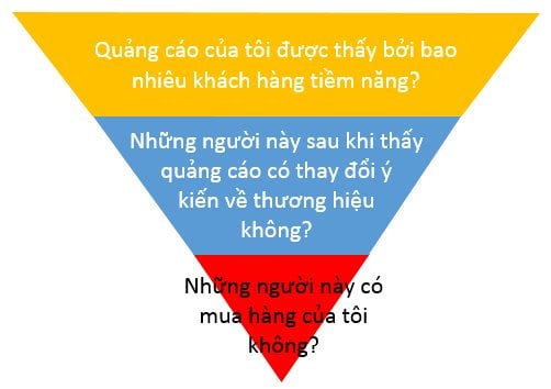  Đo lường hiệu quả chiến dịch Digital Marketing