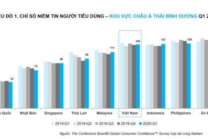 Niềm Tin Người Tiêu Dùng Việt Nam Giữa Đại Dịch Toàn Cầu