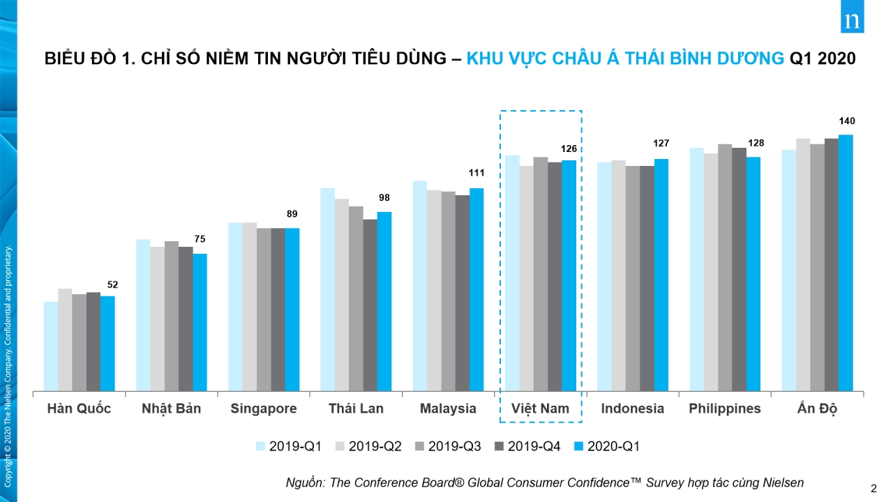  Niềm Tin Người Tiêu Dùng Việt Nam Giữa Đại Dịch Toàn Cầu