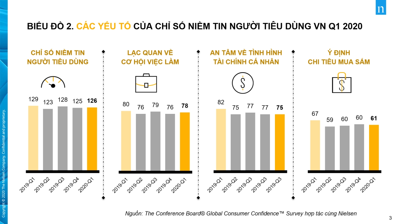  Niềm Tin Người Tiêu Dùng Việt Nam Giữa Đại Dịch Toàn Cầu