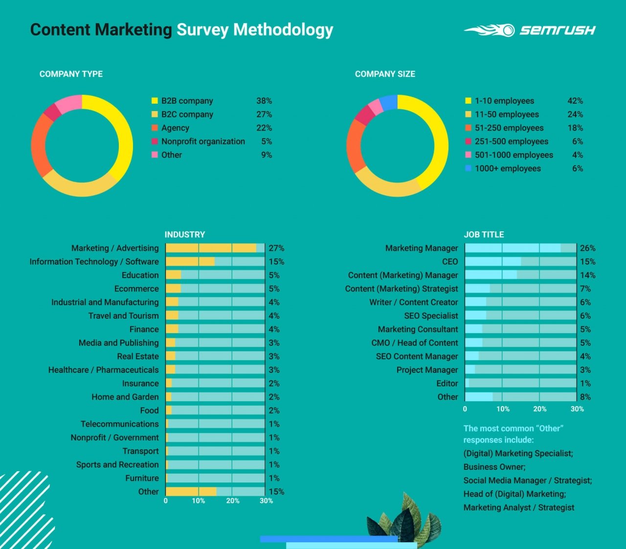  Khám phá Thế giới Content Marketing: Nghiên cứu Toàn cầu của SEMrush