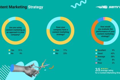 Khám phá Thế giới Content Marketing: Nghiên cứu Toàn cầu của SEMrush
