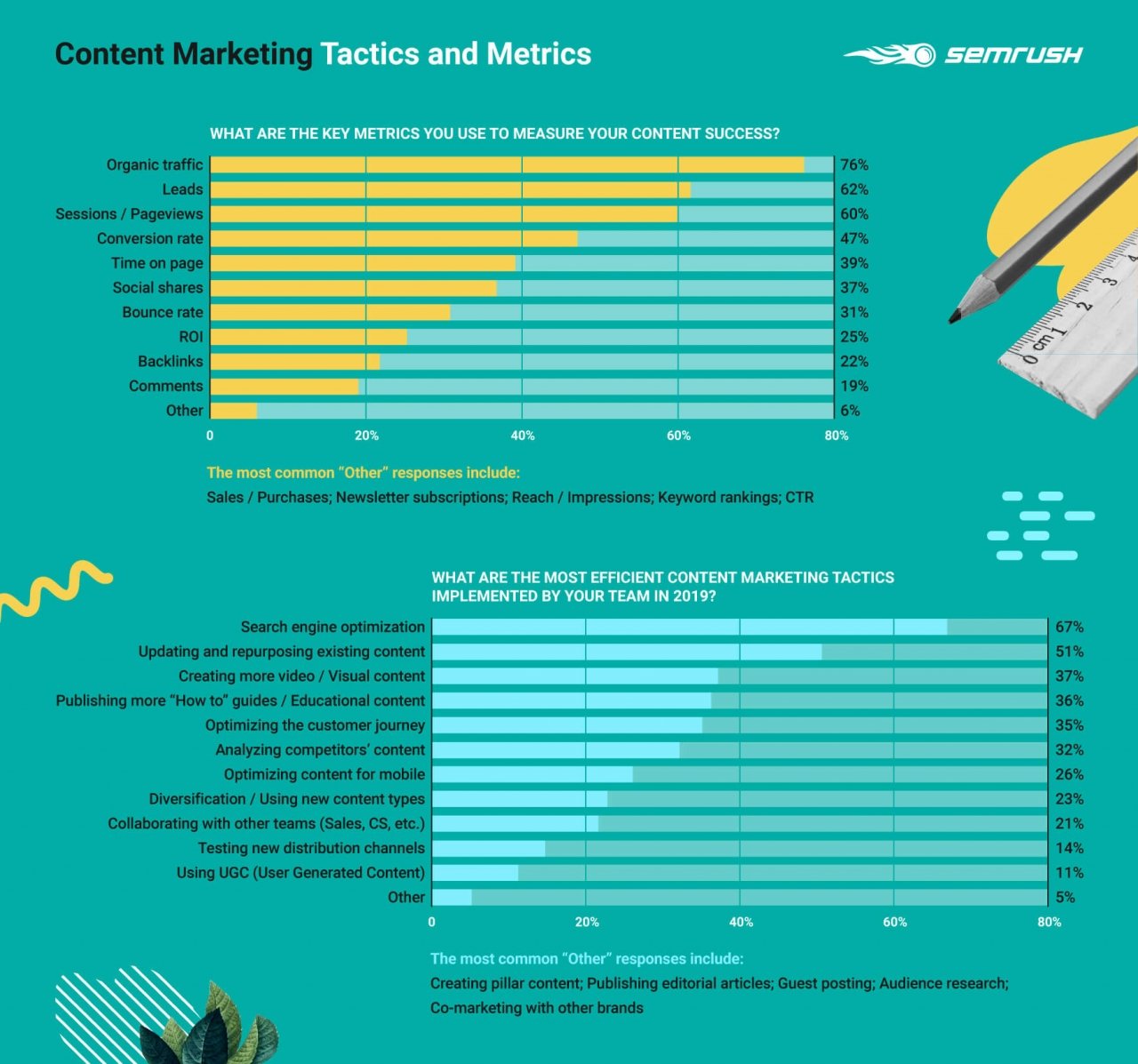  Khám phá Thế giới Content Marketing: Nghiên cứu Toàn cầu của SEMrush