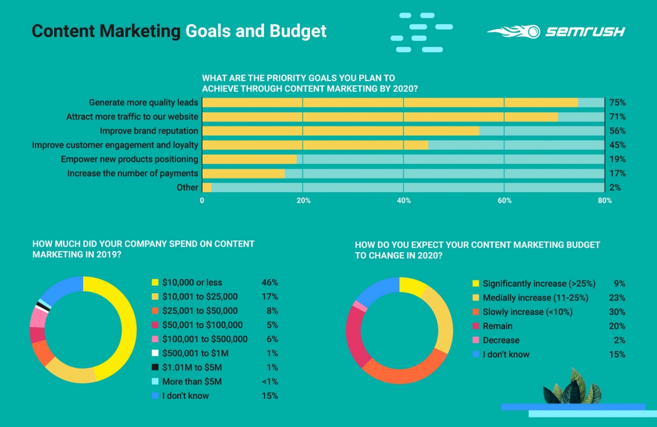  Khám phá Thế giới Content Marketing: Nghiên cứu Toàn cầu của SEMrush
