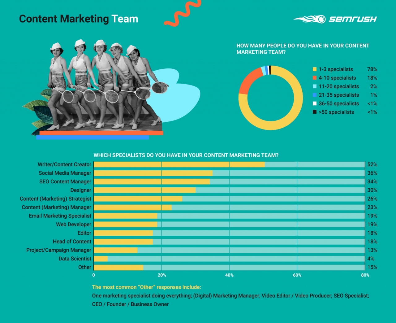  Khám phá Thế giới Content Marketing: Nghiên cứu Toàn cầu của SEMrush