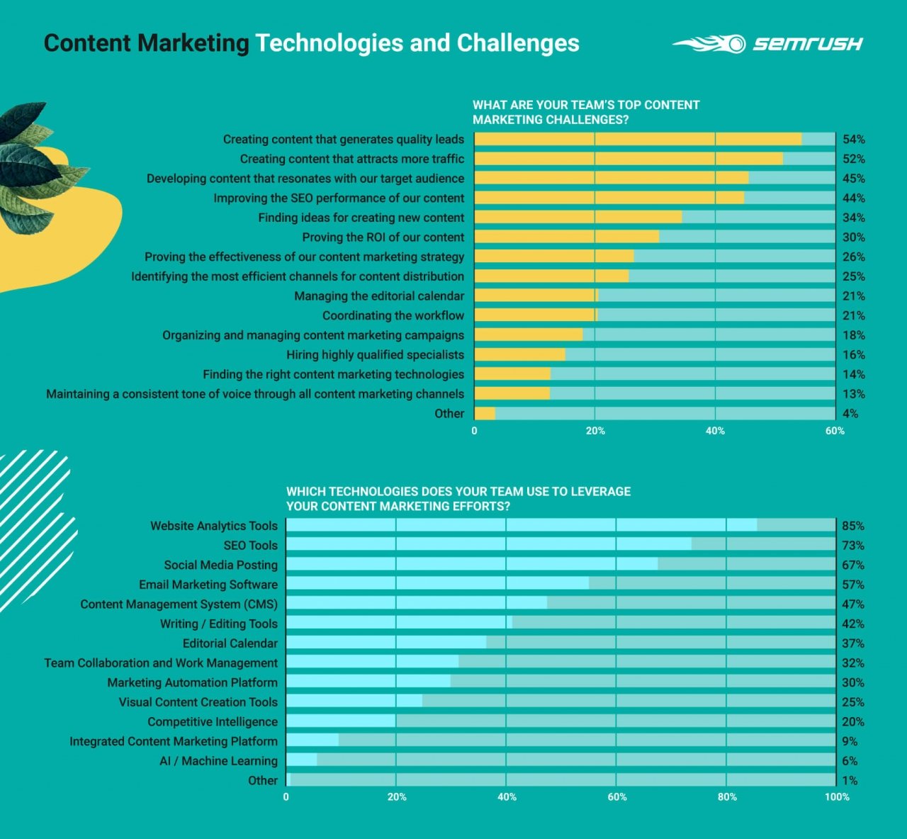  Khám phá Thế giới Content Marketing: Nghiên cứu Toàn cầu của SEMrush