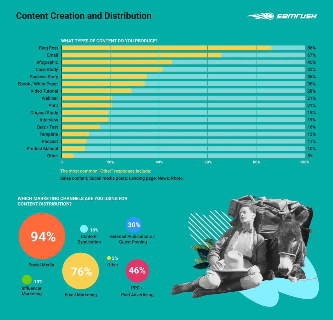  Khám phá Thế giới Content Marketing: Nghiên cứu Toàn cầu của SEMrush