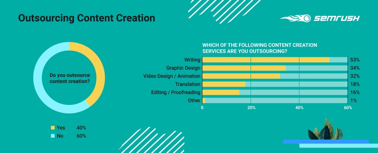  Khám phá Thế giới Content Marketing: Nghiên cứu Toàn cầu của SEMrush