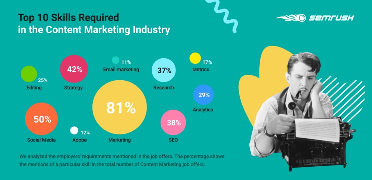 Khám phá Thế giới Content Marketing: Nghiên cứu Toàn cầu của SEMrush