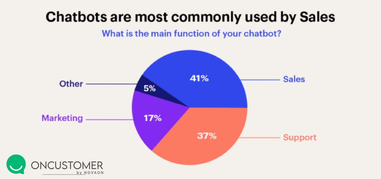  Chatbot: Công cụ đắc lực thúc đẩy tăng trưởng kinh doanh