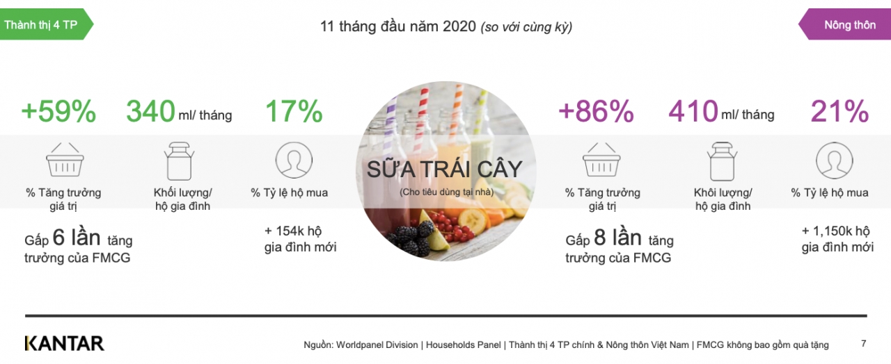  Xu hướng ngành FMCG hậu giãn cách xã hội tại Việt Nam