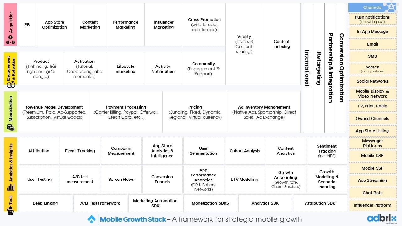  Chiến lược tăng trưởng Mobile toàn diện với Mobile Growth Stack