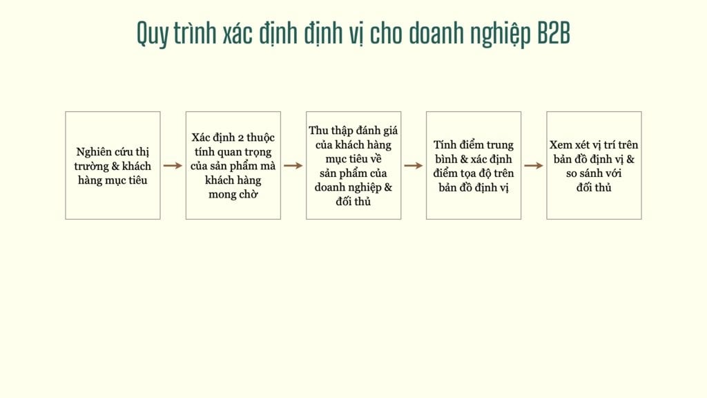  Định vị thương hiệu trong B2B Marketing