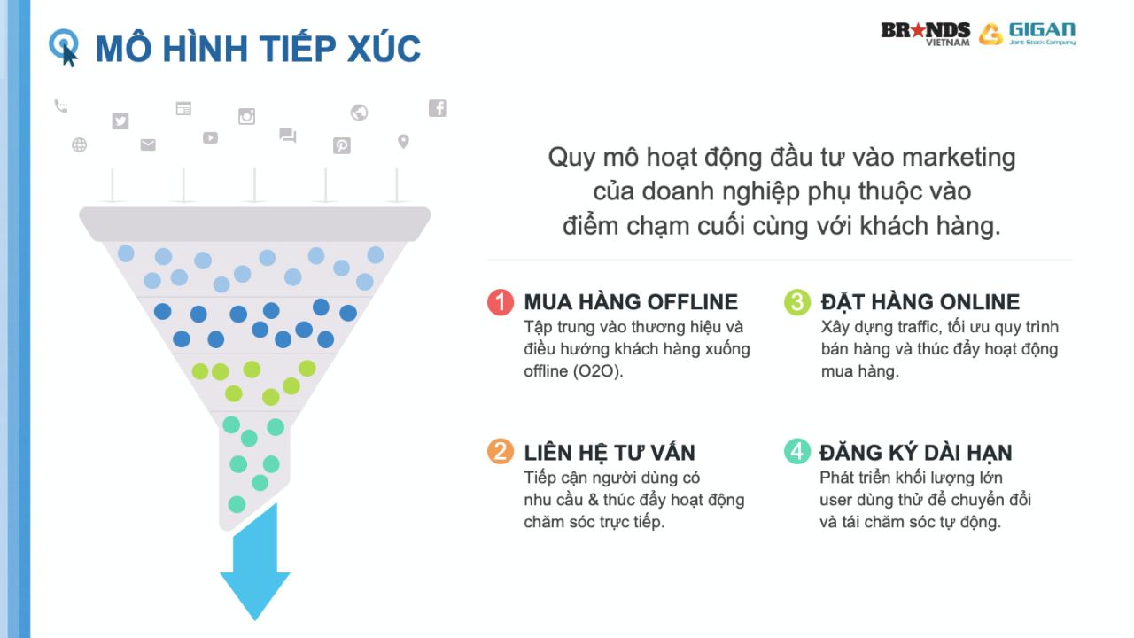  Mô hình Tiếp xúc Mua hàng: Chiến lược Tối ưu Chuyển đổi