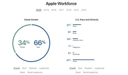  CSR của Apple: Giải quyết Thách thức Môi trường và Sự Đa dạng