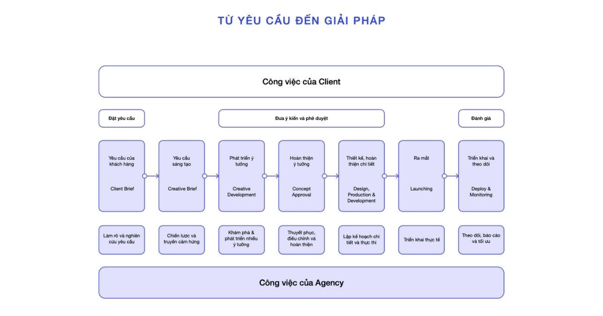  Xây dựng Thương hiệu: Cơ hội và Thử thách cho các Cơ quan Thiết kế Thương hiệu tại Việt Nam