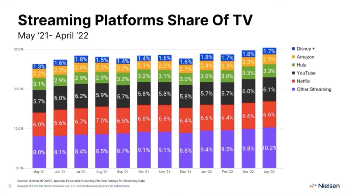  Xu hướng tiêu thụ nội dung trực tuyến: Streaming chiếm hơn 30% thời lượng xem TV