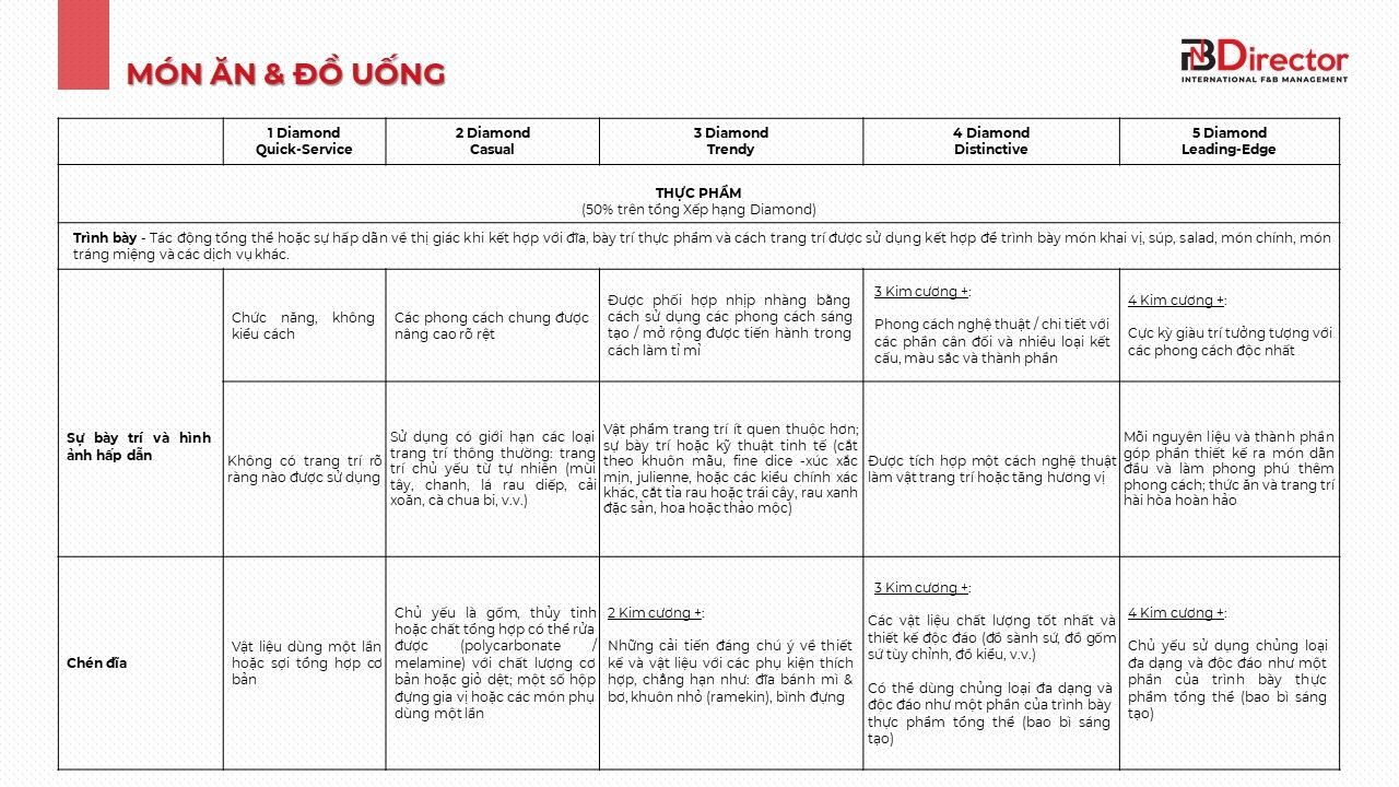  Hệ thống Xếp hạng Nhà hàng Kim cương AAA