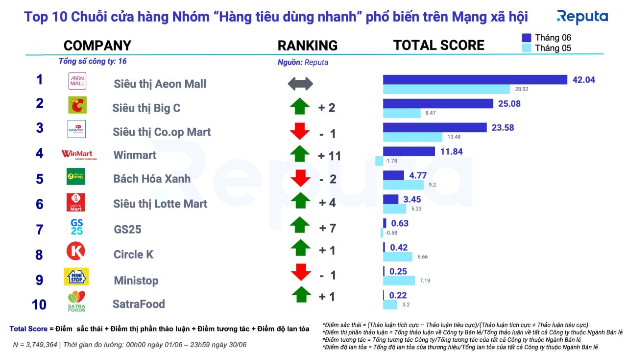  Xu hướng và triển vọng của ngành bán lẻ Việt Nam tháng 7/2022