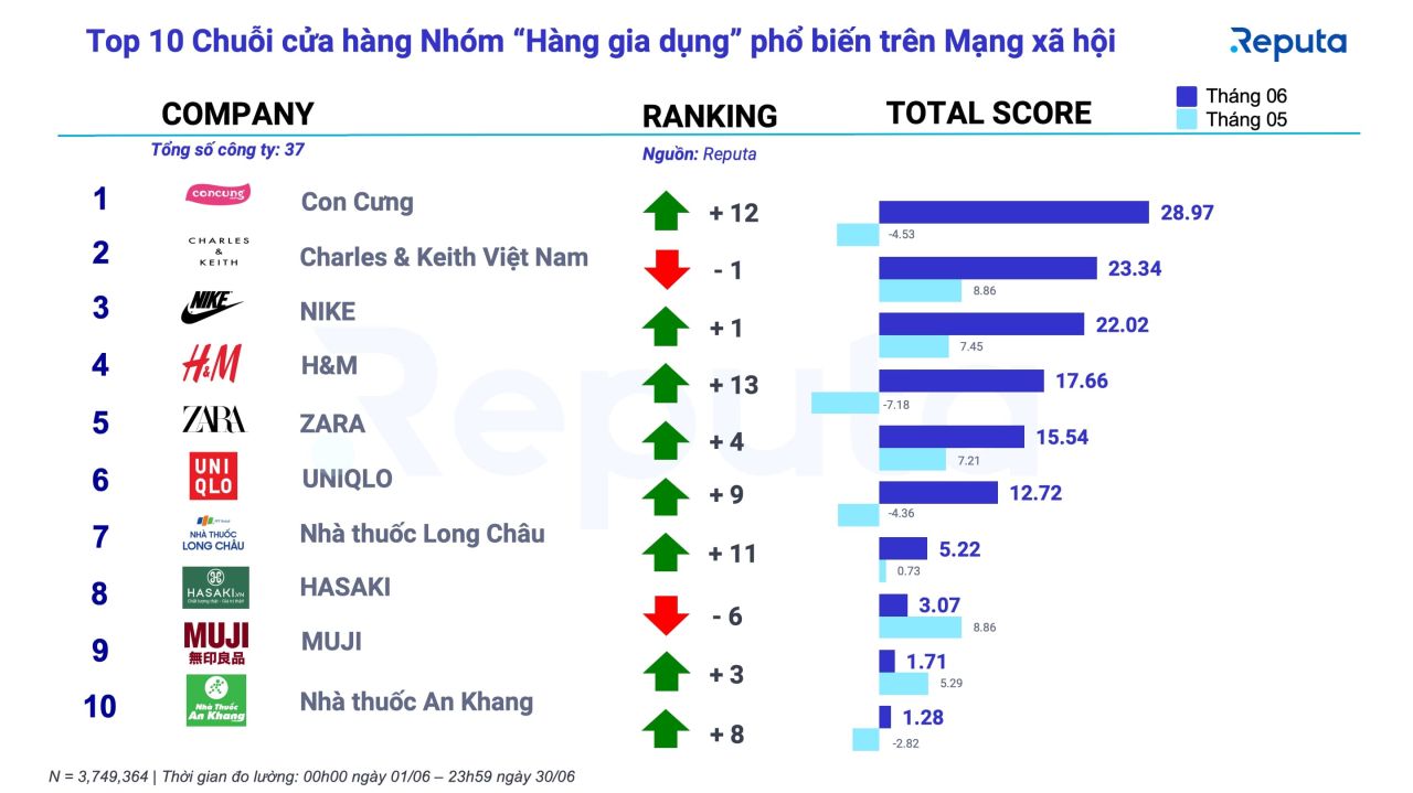  Xu hướng và triển vọng của ngành bán lẻ Việt Nam tháng 7/2022