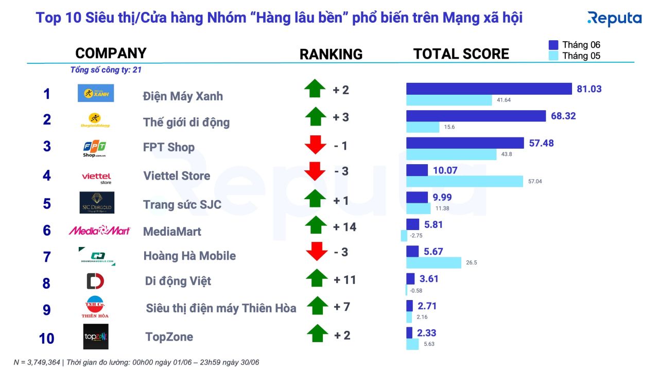  Xu hướng và triển vọng của ngành bán lẻ Việt Nam tháng 7/2022