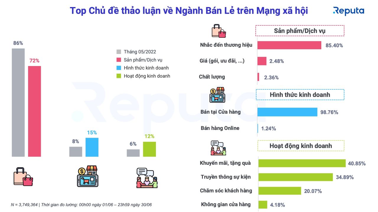 Xu hướng và triển vọng của ngành bán lẻ Việt Nam tháng 7/2022