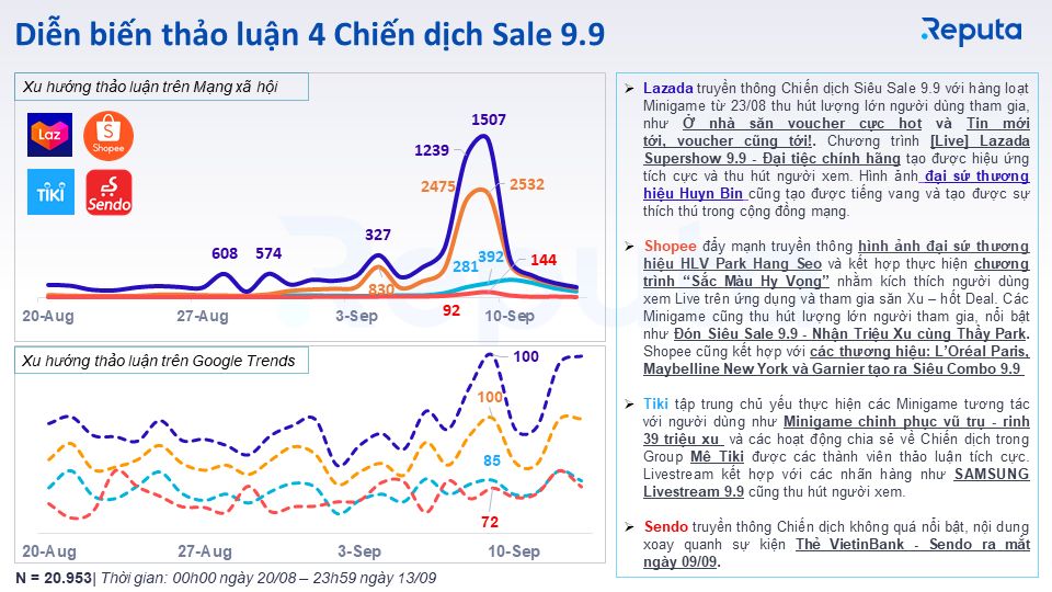  Chiến dịch Siêu Sale 9.9 của các sàn Thương mại điện tử: Đánh giá và so sánh hiệu quả