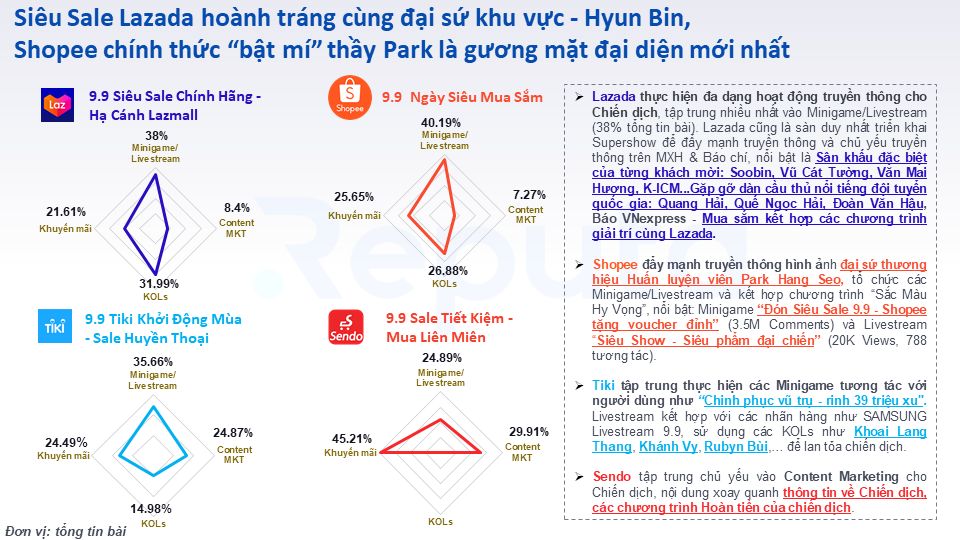  Chiến dịch Siêu Sale 9.9 của các sàn Thương mại điện tử: Đánh giá và so sánh hiệu quả