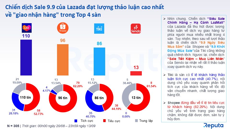  Chiến dịch Siêu Sale 9.9 của các sàn Thương mại điện tử: Đánh giá và so sánh hiệu quả