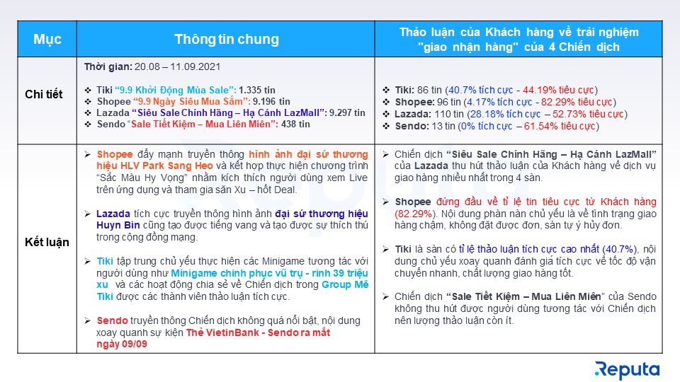  Chiến dịch Siêu Sale 9.9 của các sàn Thương mại điện tử: Đánh giá và so sánh hiệu quả