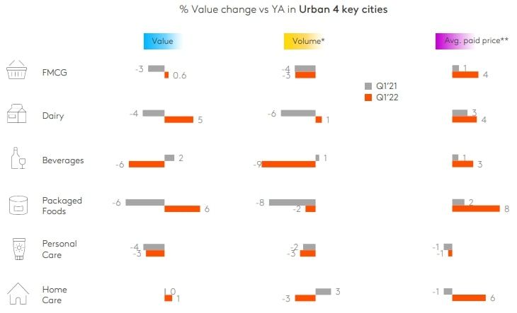  Ngành FMCG Việt Nam Quý 1/2022: Tăng trưởng dựa trên giá bán và các xu hướng đáng chú ý