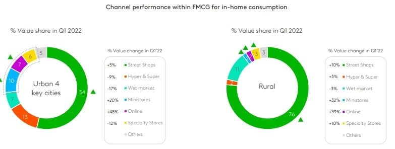  Ngành FMCG Việt Nam Quý 1/2022: Tăng trưởng dựa trên giá bán và các xu hướng đáng chú ý